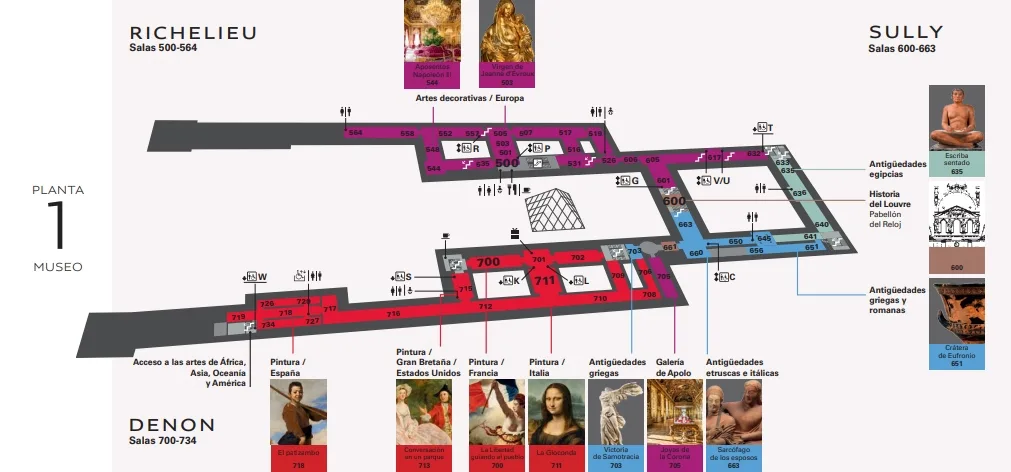 Mapa de la Planta 1 del Museo del Louvre, con las alas Richelieu (salas 500–564), Denon (salas 700–734) y Sully (salas 600–663). El área Richelieu muestra artes decorativas de Europa y los apartamentos de Napoleón III. En Denon se ubican pintura española, británica, estadounidense, francesa e italiana, con obras emblemáticas como El pícaro (sala 718), La encajera (sala 713) y La Gioconda (sala 711). También están las colecciones de antigüedades griegas, romanas, etruscas y la Galería de Apolo con las joyas de la corona. En el ala Sully se presentan antigüedades egipcias, etruscas e itálicas, y la Crátera de Eufronio. El plano señala pasillos, ascensores, servicios y accesos.